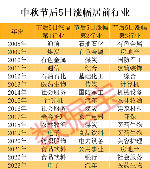 节后高胜率板块曝光 这两大行业最有戏 机构潜伏这些股