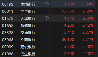 收评：恒指涨1.37% 恒生科指涨1.12%美的集团上市首日收涨近8%