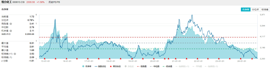 细分行业全面开花，化工ETF（516020）盘中摸高2.73%，标的指数近9成成份股飘红！