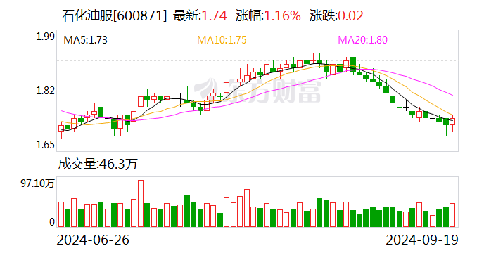 石化油服：注销已回购的492.8万股H股股份