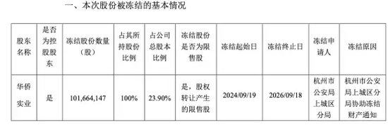 实控人失联后，这家A股公司又突发：控股股东股权被公安局冻结！