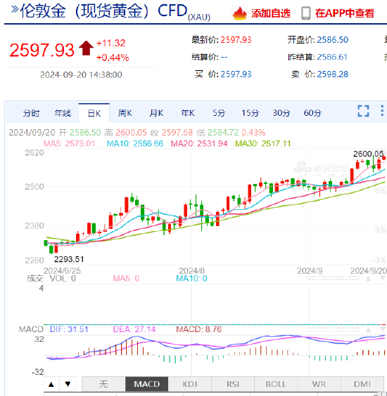 现货黄金突破前高 历史高位刷新至2600.14美元/盎司