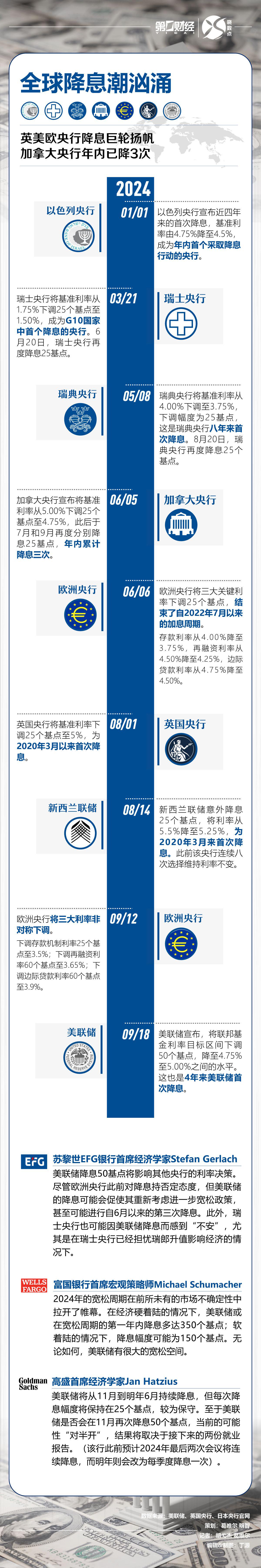 一图读懂：全球降息潮汹涌