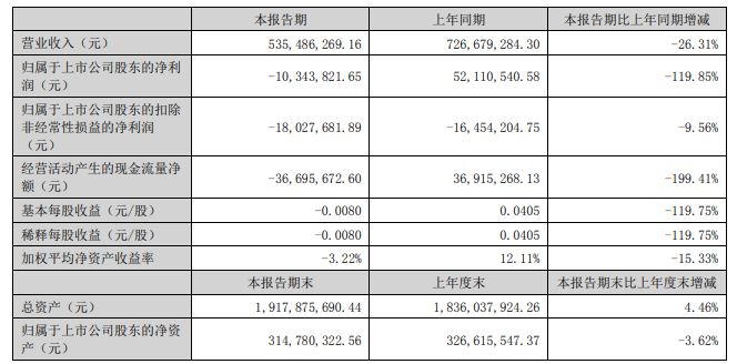 高管动向｜300万股期权不要了？季报发布在即，珠海中富87万年薪财务总监辞职