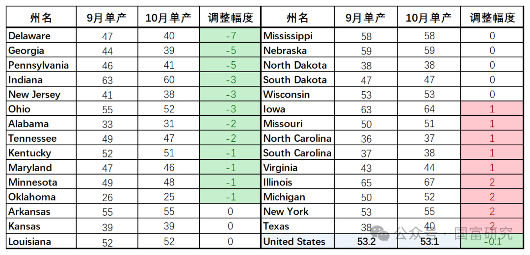 【USDA】10月报告：豆系估值受压制，关注美豆需求端以及巴西天气变化