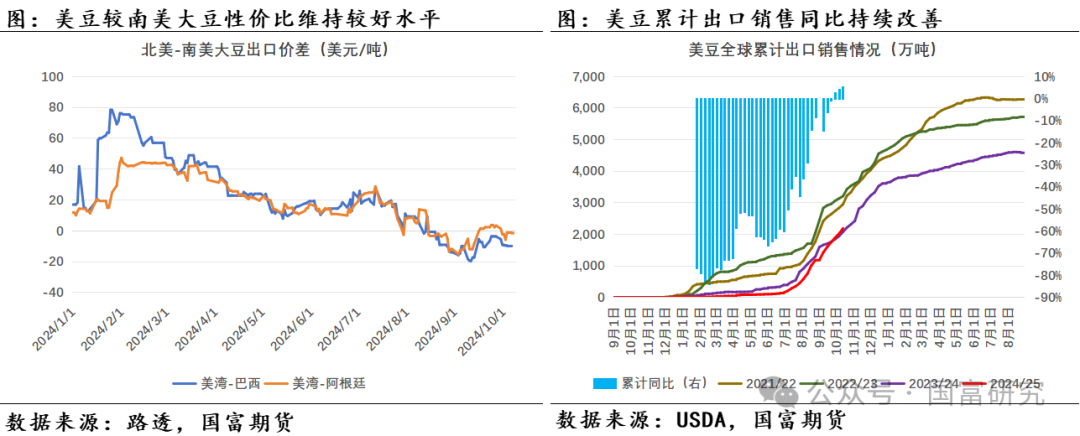 【USDA】10月报告：豆系估值受压制，关注美豆需求端以及巴西天气变化