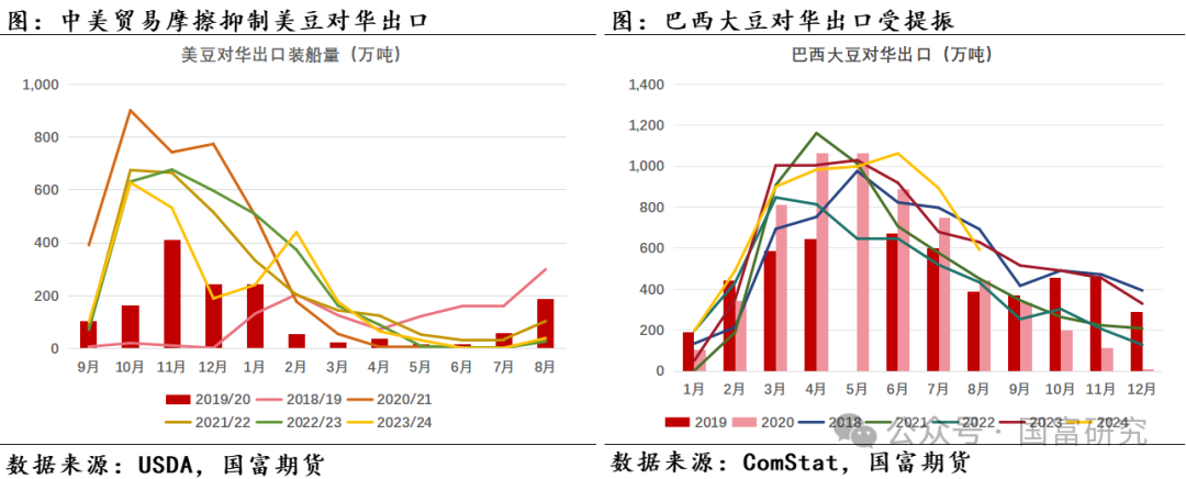 【USDA】10月报告：豆系估值受压制，关注美豆需求端以及巴西天气变化