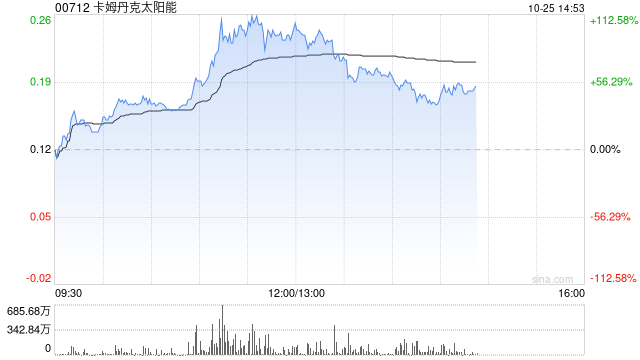 光伏运营商午后上扬 卡姆丹克太阳能上涨50%阳光能源涨超22%