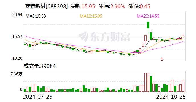 赛特新材向下修正“赛特转债”转股价格至19.00元/股