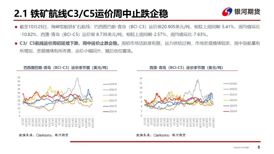 【干散货运输周报】BDI继续下跌，周内跌幅收窄