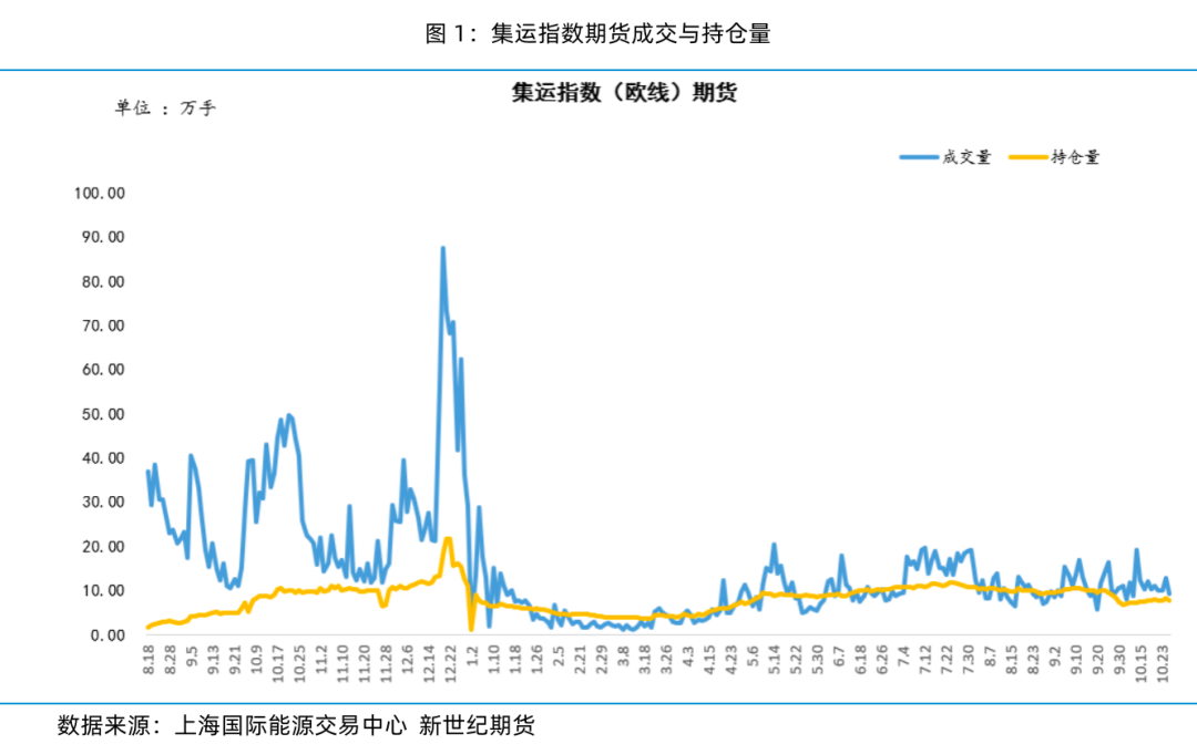 现货运价大幅上涨 期货盘面高位平稳——集运指数（欧线）策略周度分享