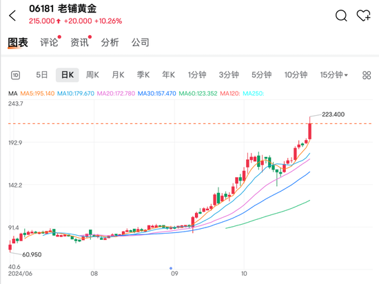 国际金价上涨助推老铺黄金创新高，汇丰控股税前利润超预期并计划回购30亿美元