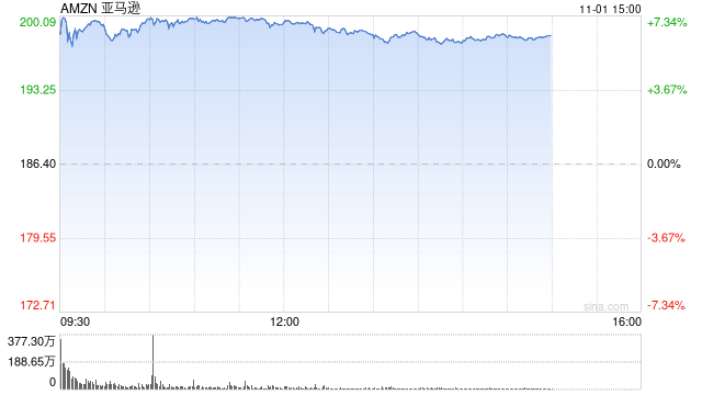 亚马逊三季度广告业务增长19%