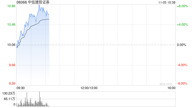 中资券商股早盘继续拉升 中信建投证券及光大证券均涨超7%