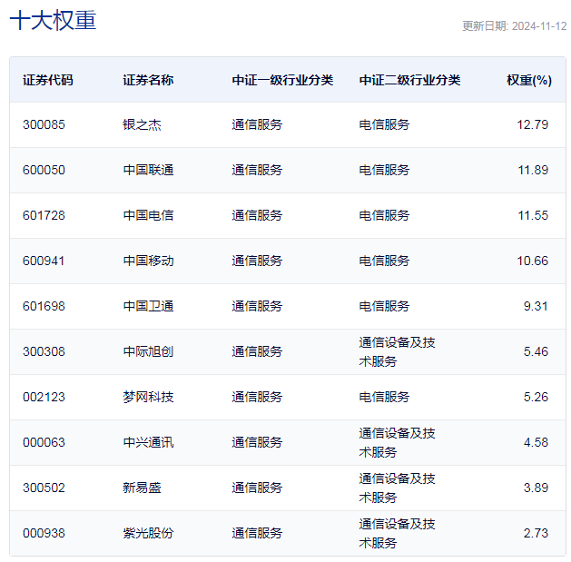 行业ETF风向标丨板块炒作快速轮动，两只电信ETF半日涨幅近4%