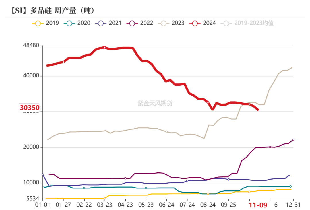 工业硅：供需双减