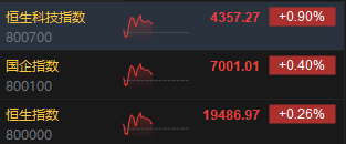 午评：港股恒指涨0.26% 恒生科指涨0.9%网易绩后大涨13%