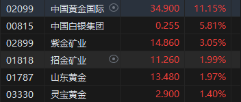 午评：港股恒指涨0.26% 恒生科指涨0.9%网易绩后大涨13%