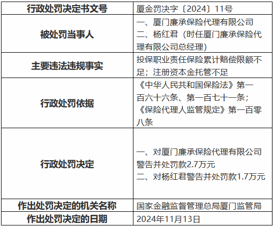 厦门廉承保险代理公司被罚2.7万元：投保职业责任保险累计赔偿限额不足 注册资本金托管不足