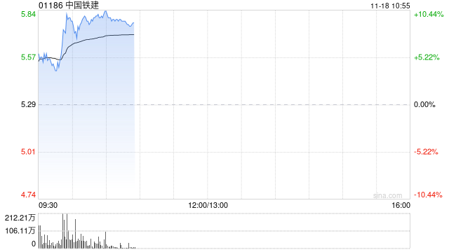 基建股早盘涨幅居前 中国铁建涨超5%中国中铁涨超4%