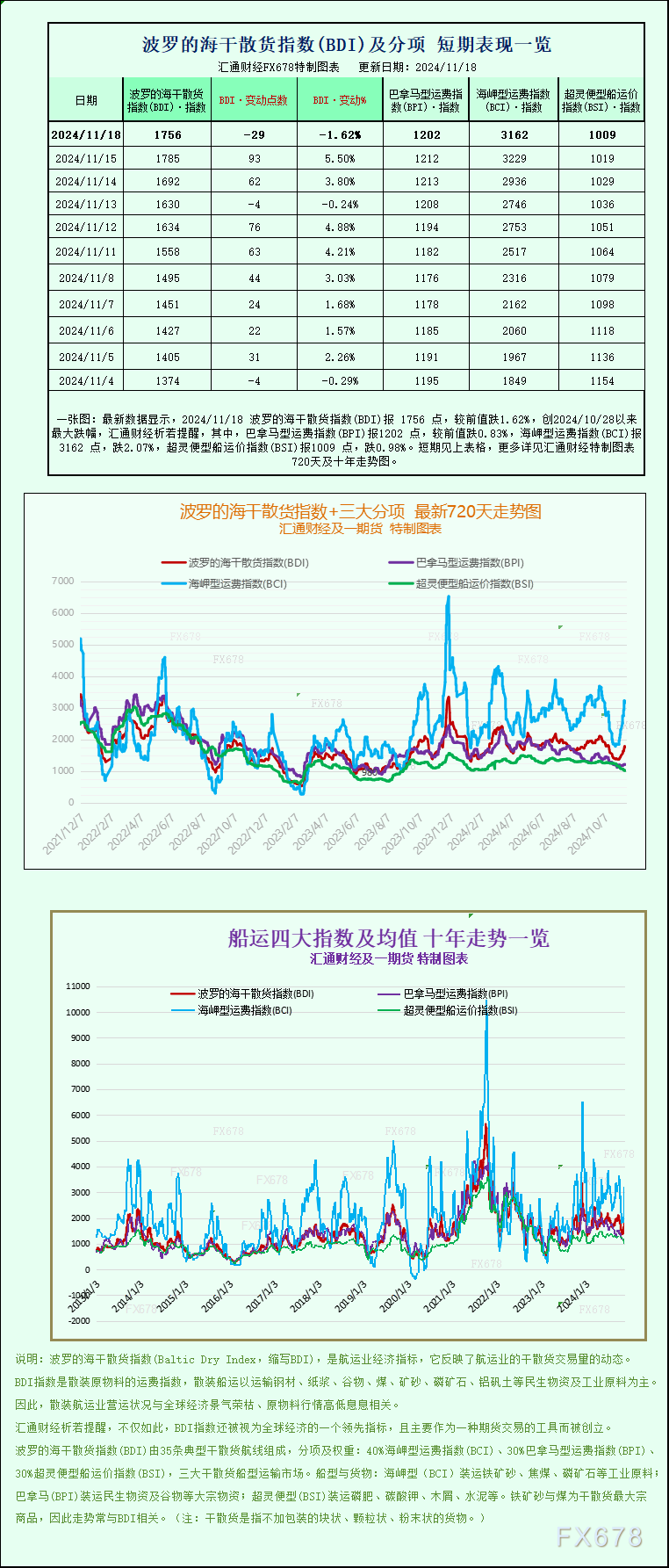 一张图：波罗的海指数因所有船舶板块下跌而下跌