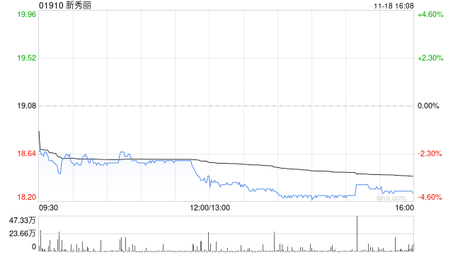 新秀丽11月18日斥资3215.08万港元回购174.51万股