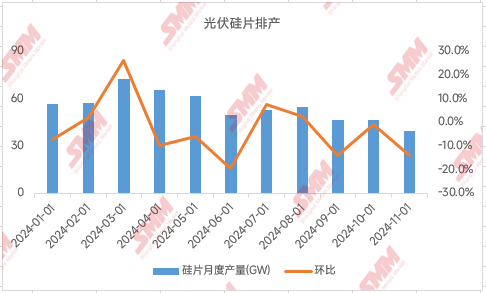 光伏“自律”会议再召开 11月硅片排产临时再下调